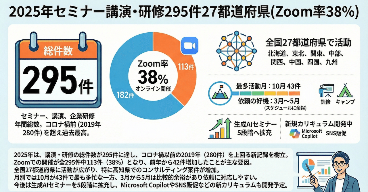 2025年セミナー講演・研修295件27都道府県(Zoom率38%)｜(新潟県)長岡