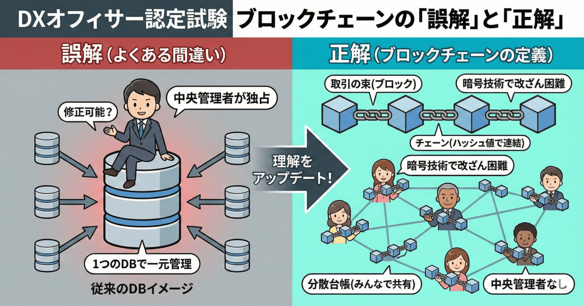 DXオフィサー認定試験：ブロックチェーンは「取引履歴を鎖でつなぐ」だけじゃない｜DXみつばちはち