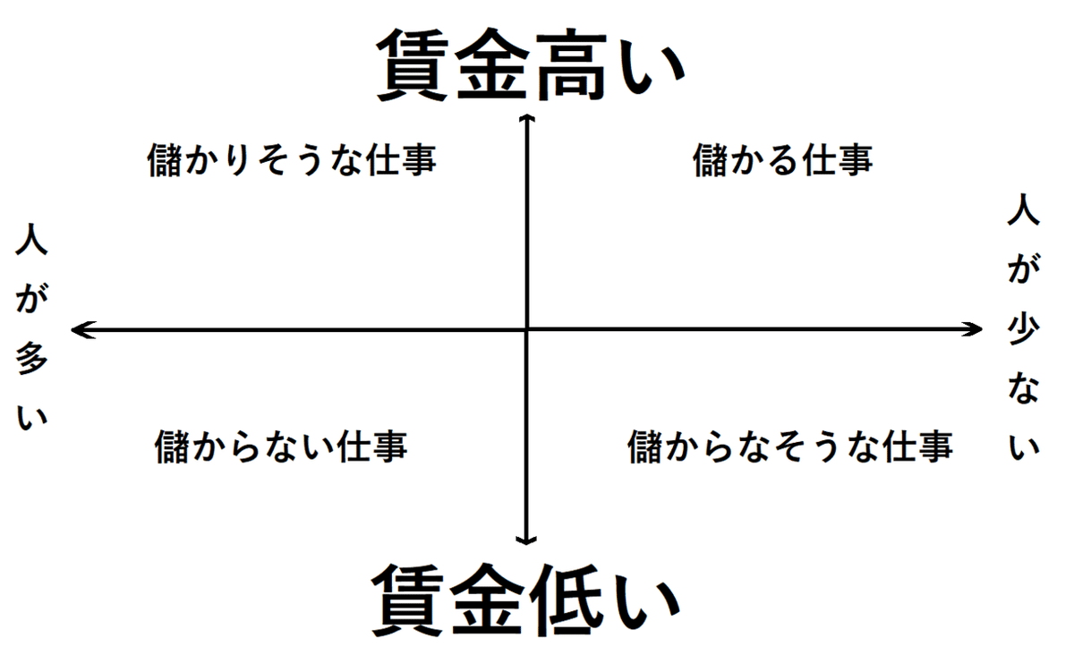 儲かりそうな仕事が儲からない理由