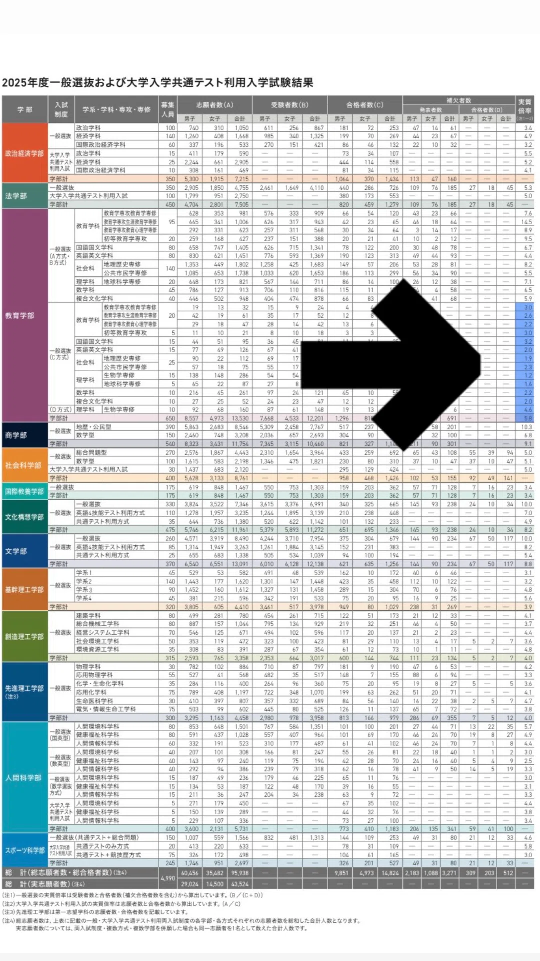 早稲田大学教育学部合格ルート From a deviation score of 40] Passed the entrance exam for Waseda