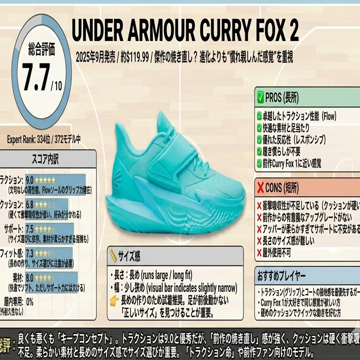 ? Under Armour Curry Fox 2 レビュー〜傑作の焼き直し？ 進化よりも 