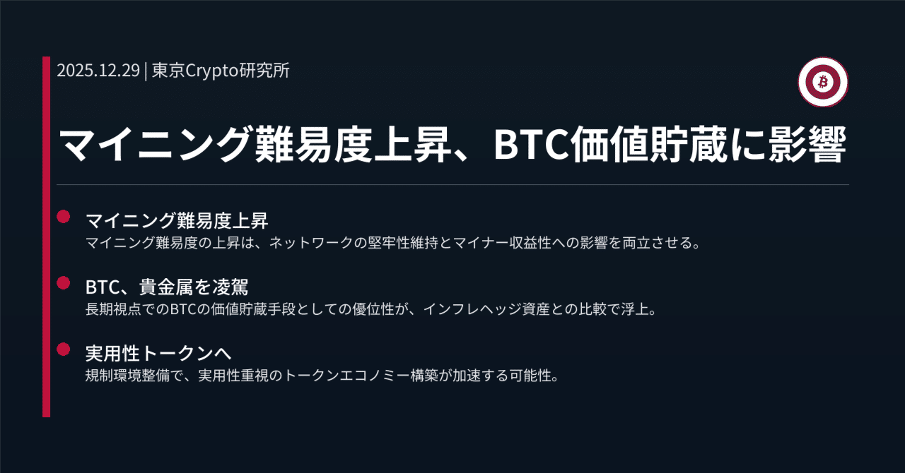 マイニング難易度上昇、BTC価値貯蔵に影響｜東京Crypto研究所