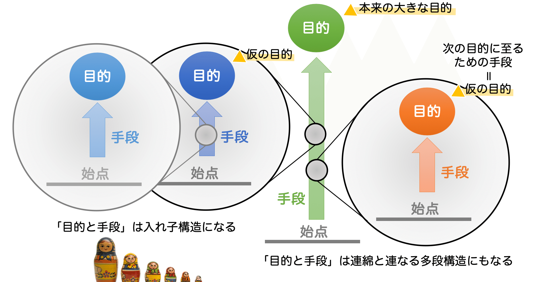 手段