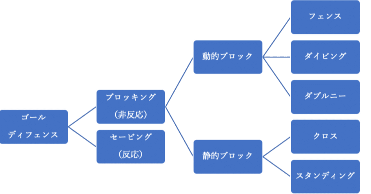 Gkのブロッキングについて 完結編 Gkコーチが知らないフェンスの真実 ろこ Note