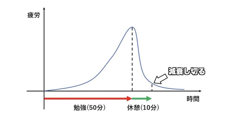 早稲田首席の勉強法 10分休憩勉強法 みつ Note 早稲田首席の勉強法 10分休憩勉強法 みつ Note
