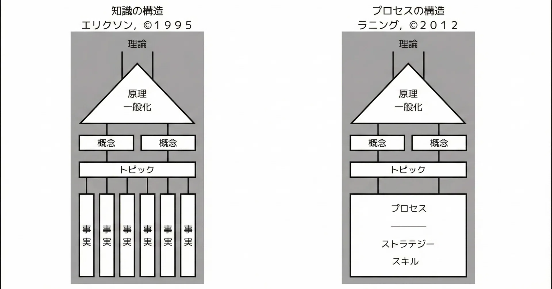 国語科の「知識の構造」と「プロセスの構造」との関係を整理してみた