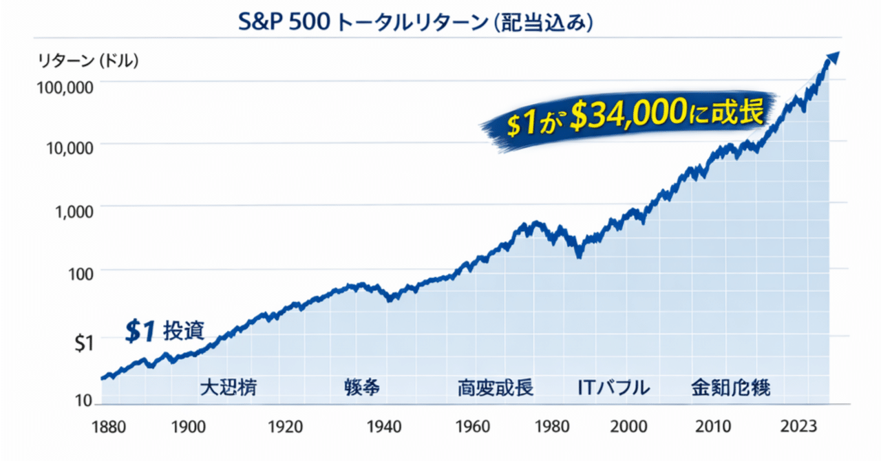 1ドルの投資が3.4万ドルへ：155年間のS&P500データが証明する長期投資の価値｜Shota Atago/愛宕翔太(Taisho/大将)