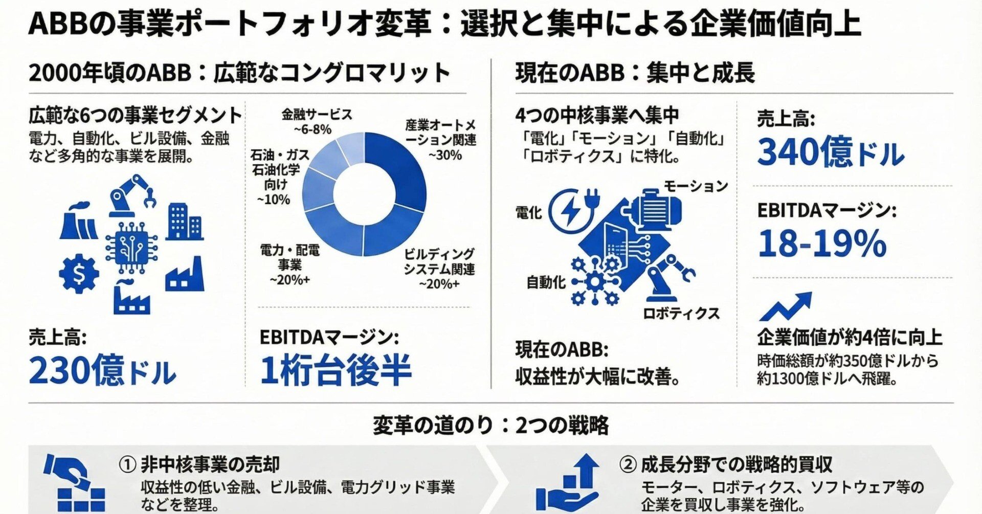 ABBは事業ポートフォリオをどのように変化させ成長してきたか？｜Better Equation Research