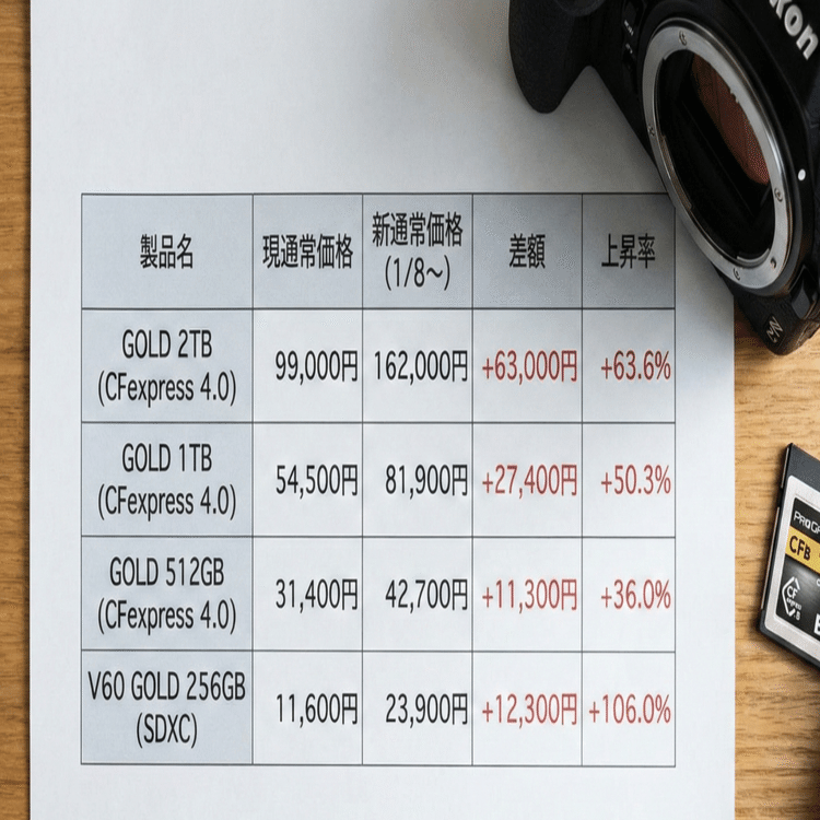 大幅価格改定】 ProGrade Digital CFexpress 4.0 Type B：2026年1月8日