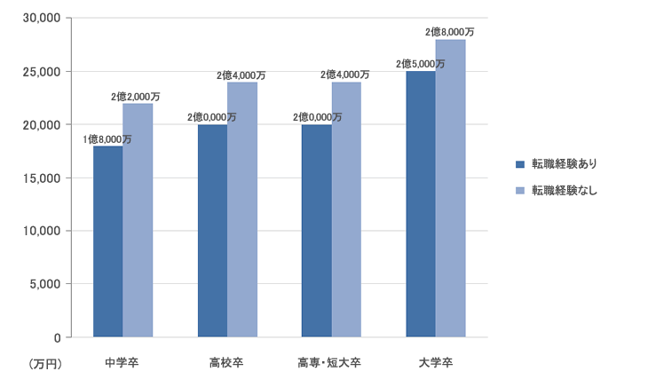 サラリーマンの生涯年収 手取りの平均が 生涯賃金もチェック よっし 脱サラし田舎で自由に生きる Note