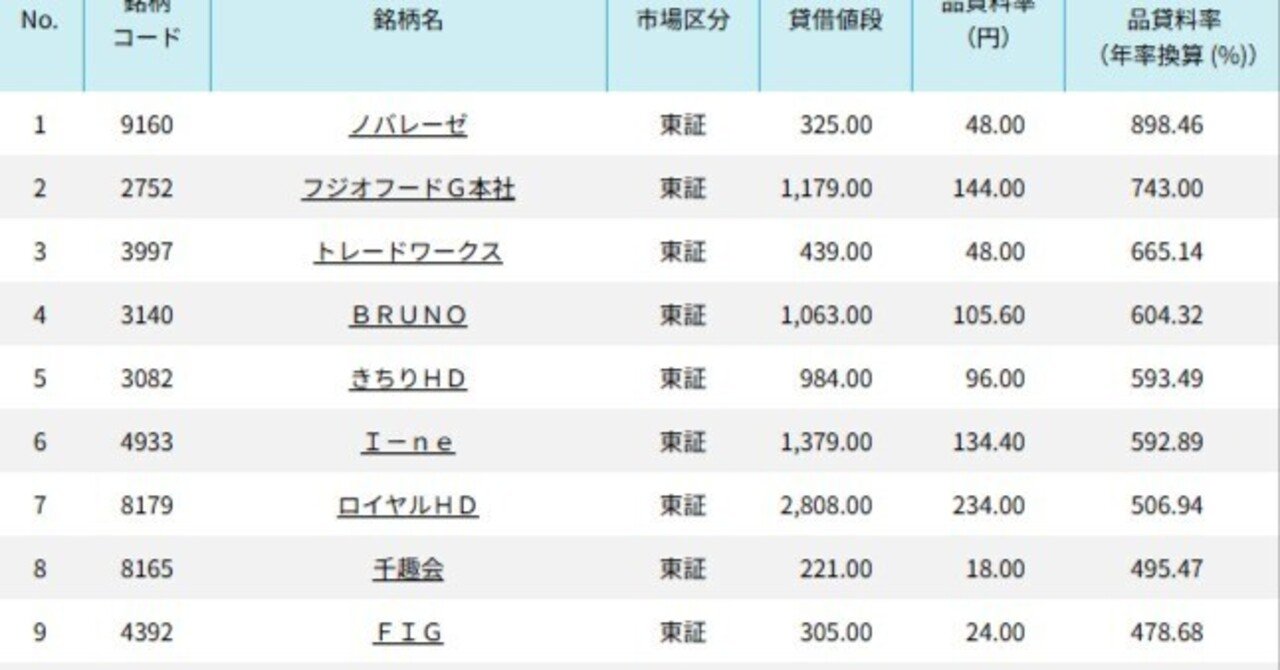 2025/12優待の逆日歩狩りと感想｜野狐商会