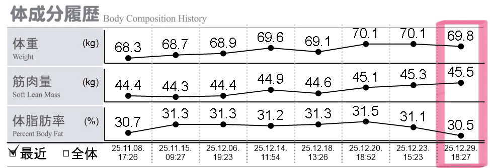 ダイエット｜204日目】運動苦手なアラフィフが7kg痩せるには何日