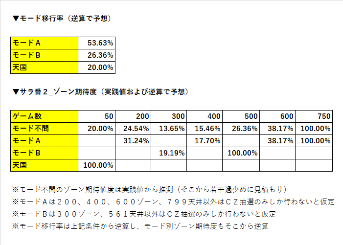 実践 サラ番2