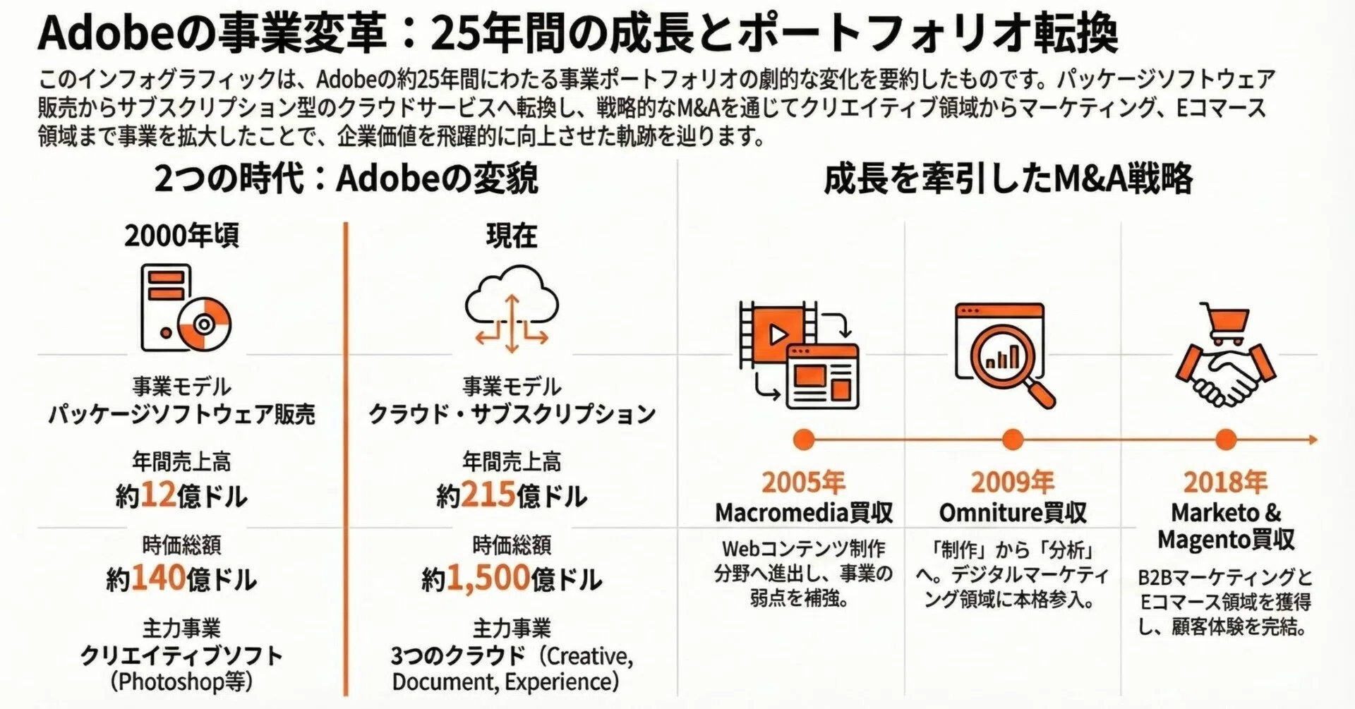 Adobeは事業ポートフォリオをどのように変化させ成長してきたのか