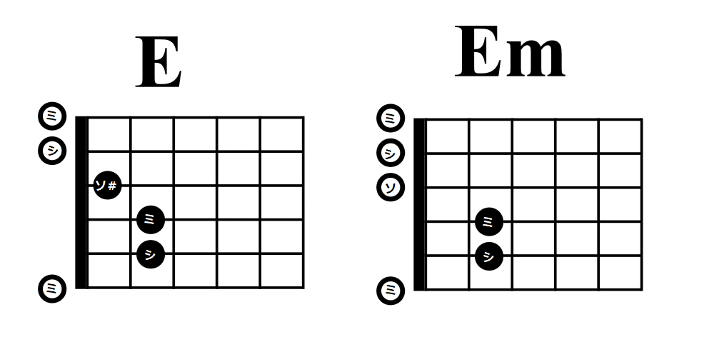 ギタリスト視点で覚える簡単な音楽理論 チュートリアル編 コードについて Yamato 自称プロギタリスト3級 Note