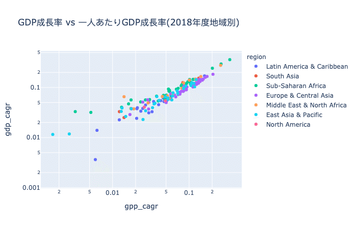 1960年 18年までの世界gdpの分析 Mh Note