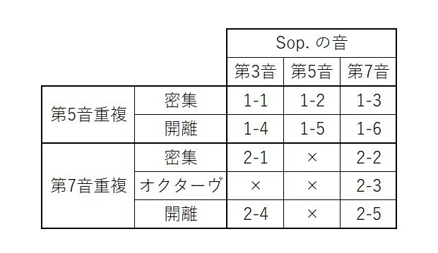 Ⅴ7根省(2転)→Ⅰ(基本形or1転)の連結｜エクリチュールちゃんねる(大脇