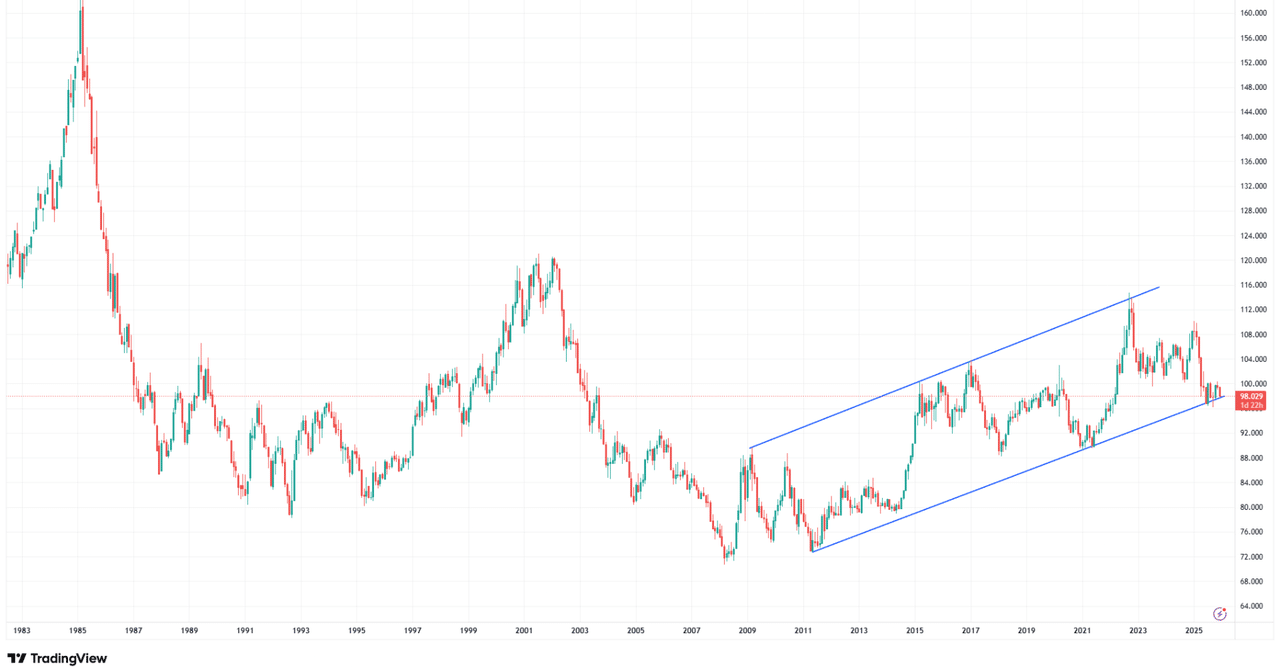 ドルインデックス】長期チャネル下限到達と「QE＝ドル高」のアノマリー。私がドルをロングする理由｜のり