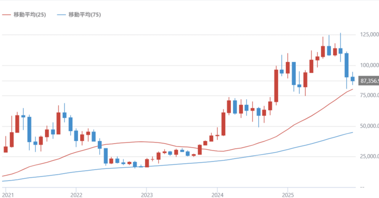 備忘録】ビットコイン投資の知識～価値の源泉から実戦戦略まで【暗号資産】｜hiro