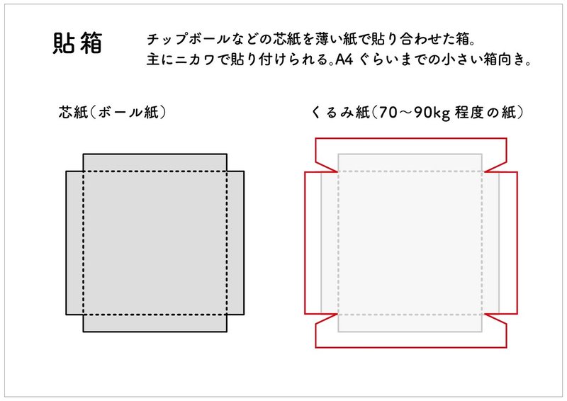 パッケージの話008 貼箱 三原美奈子 Note パッケージの話008 貼箱 三原美奈子 Note