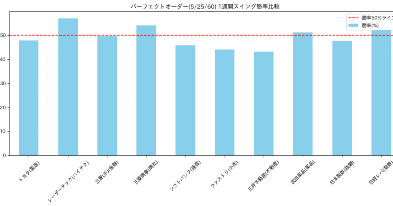 パーフェクトオーダー」は聖杯か？ 10銘柄のバックテストで判明した、王道手法の『意外な勝率』と使いどころ｜理系大学生の「株」実験Lab