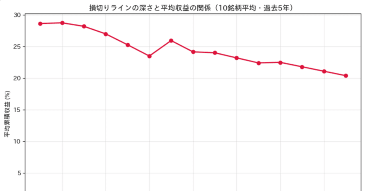 損切りは「浅い」ほど正解だった？ 10銘柄のシミュレーションで暴く、利益を最大化する『防波堤』の最適解｜理系大学生の「株」実験Lab
