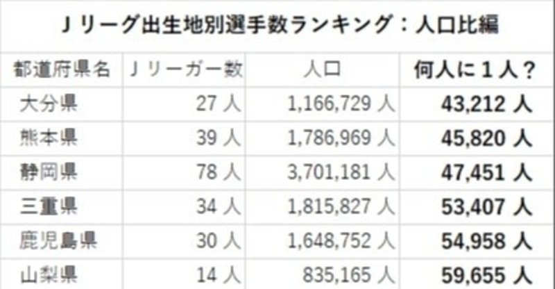 jリーグ出生地別選手数ランキング 人口比編 やました 公式記録をつけてる人 Note
