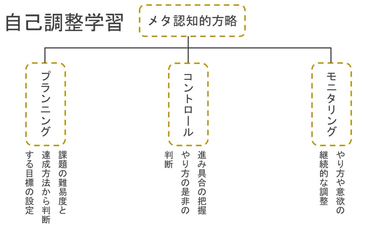 "Metacognition" - To Foster Self-Regulated Learners - Part 2.｜レンレン元先生 ...