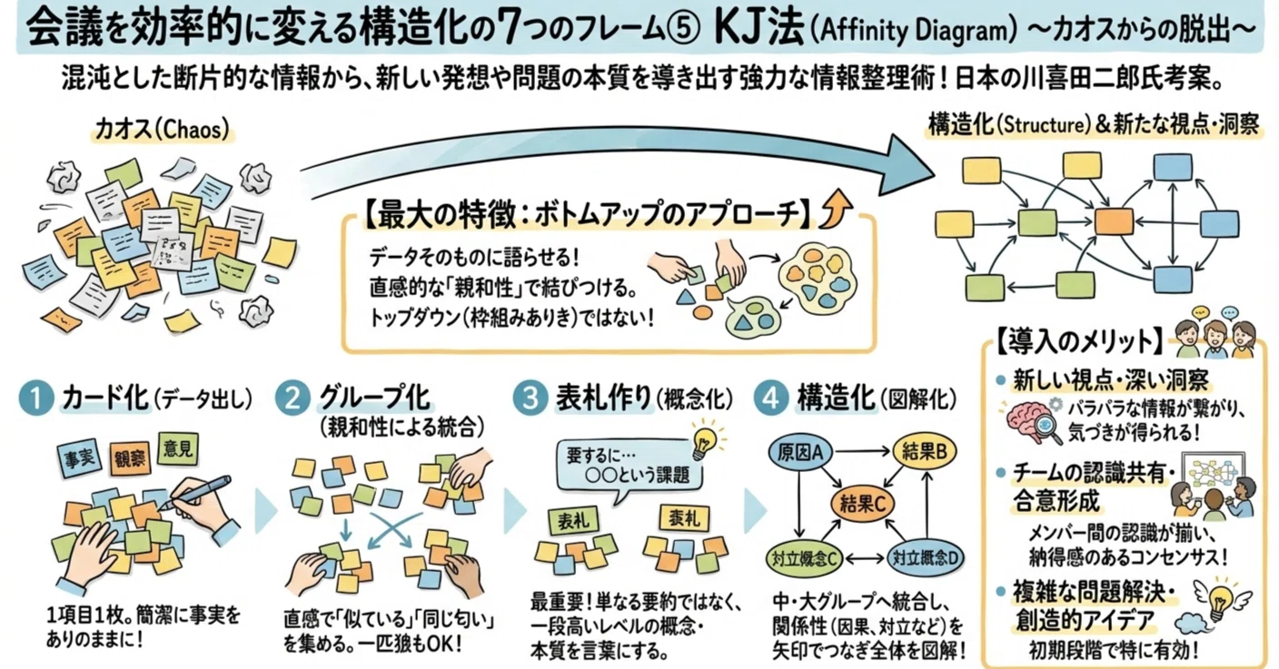 会議を効率的に変える構造化の7つのフレーム⑤ 「KJ法 (Affinity 