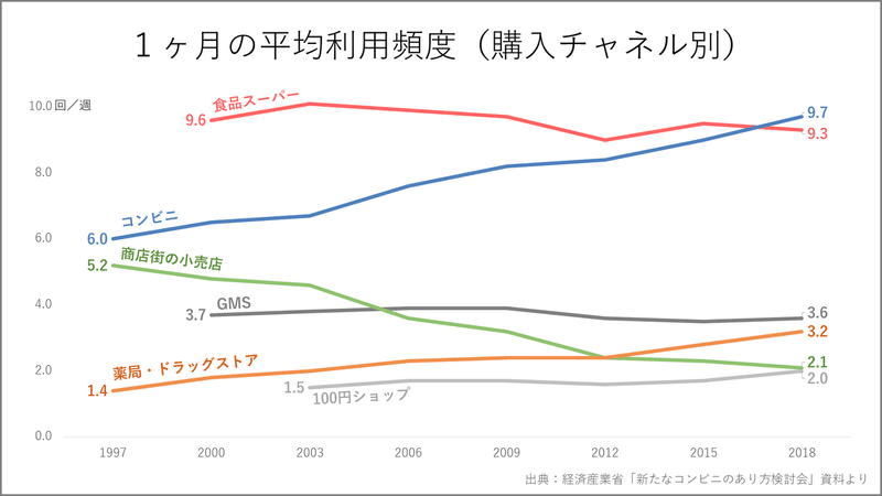 チャネル別購入頻度