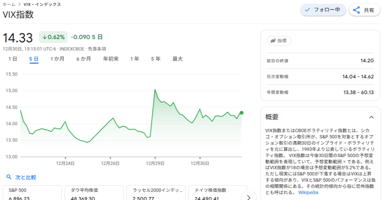 １２月３０日 火曜日 アメリカ株式相場 VIX指数 過去５日間の動き｜アメリカ空売り屋