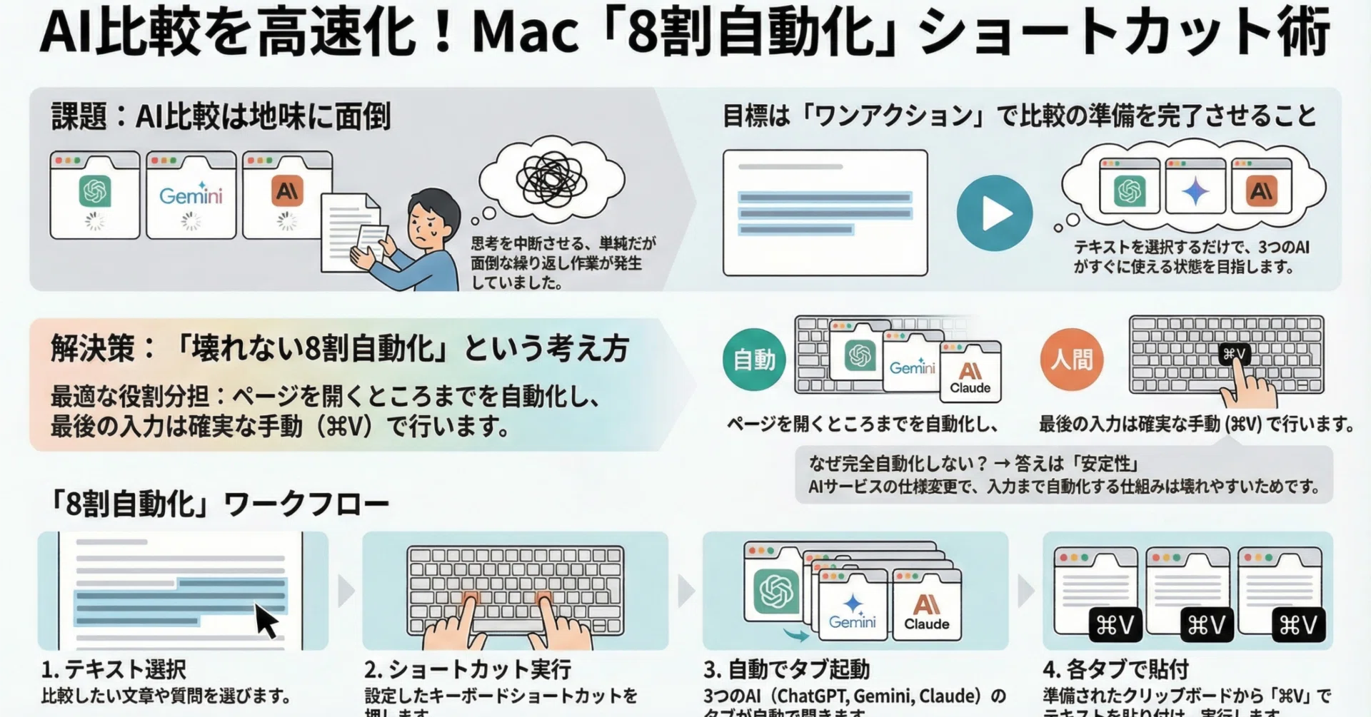 Macで「選択テキストをChatGPT・Gemini・Claudeに一括で投げる