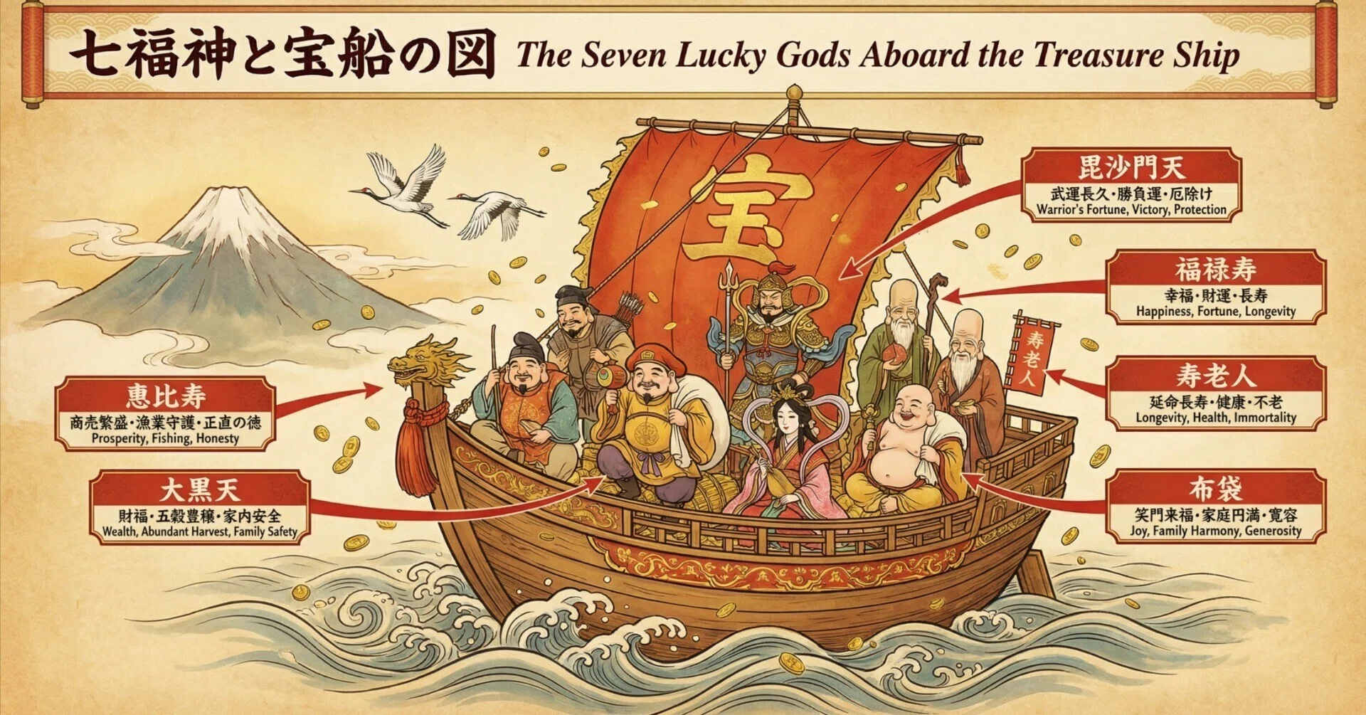 七福神と宝船。8人いる。｜画像生成AI｜ChatGPT｜DiT｜最新言語モデル