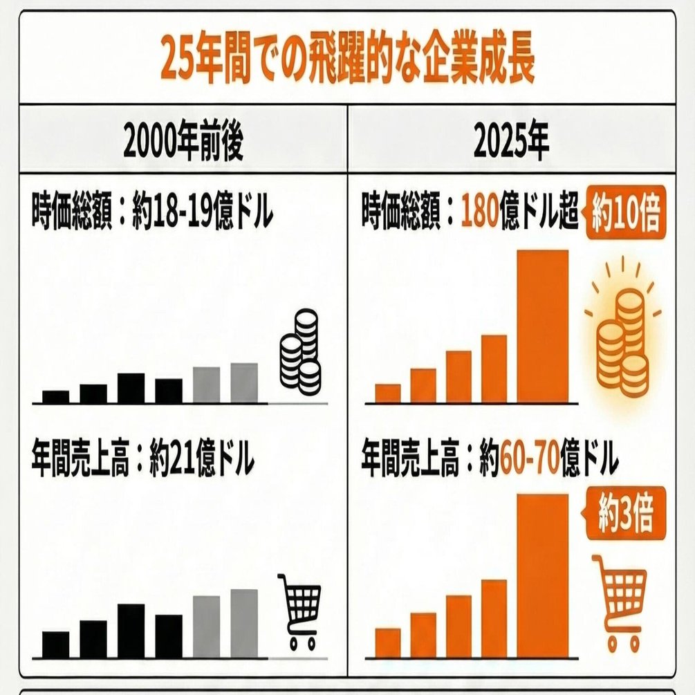 マコーミックは事業ポートフォリオをどのように変化させ成長してきたのか？｜Better Equation Research