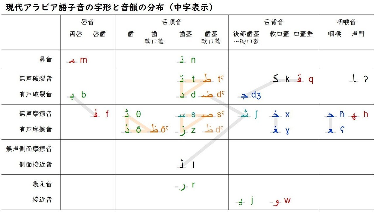 アラビア文字の字形規則｜Limg