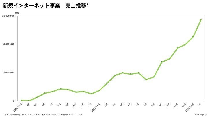 enepi売上推移