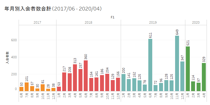 年月別入会者数