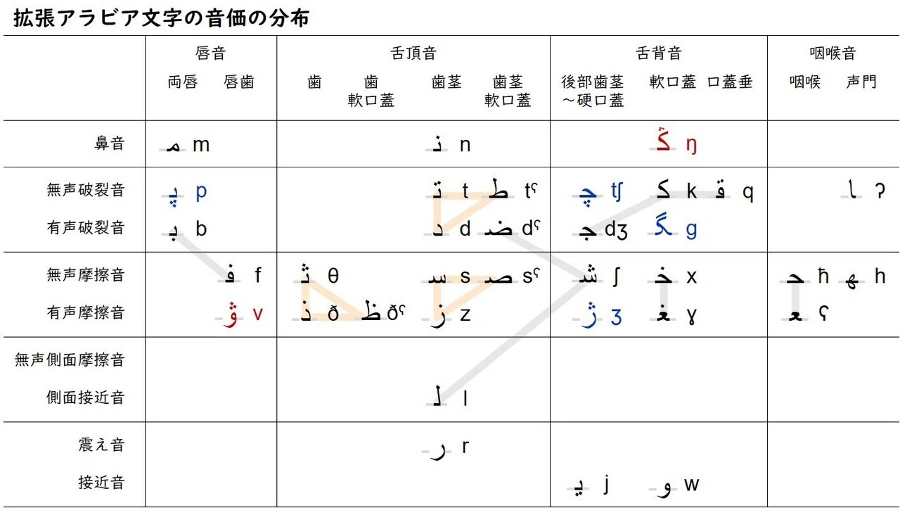 アラビア文字の字形規則｜Limg