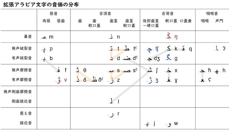 アラビア文字の字形規則 Limg Note