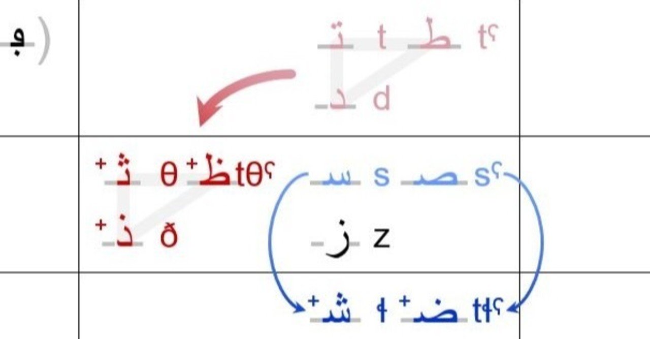 アラビア文字の字形規則 Limg Note