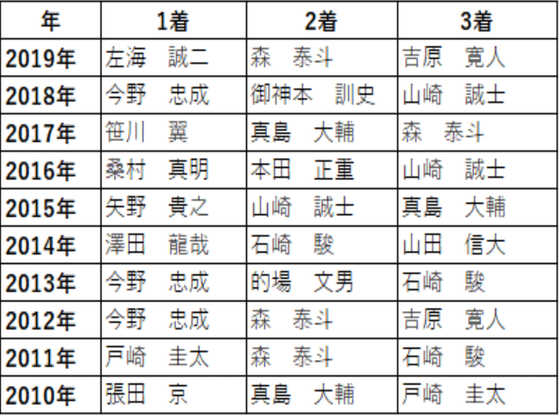 東京プリンセス賞傾向 予想 浦和と大井は別物 ちあきの考える競馬予想 Note 東京プリンセス賞傾向 予想 浦和と大井は別物 ちあきの考える競馬予想 Note