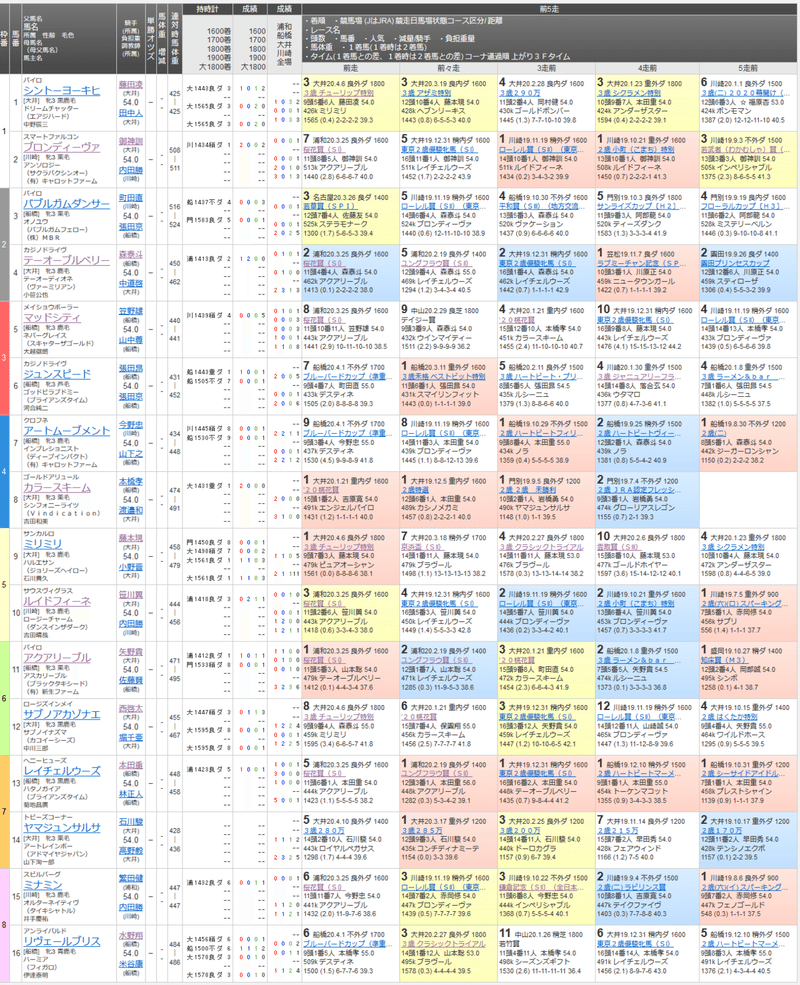 東京プリンセス賞傾向 予想 浦和と大井は別物 ちあきの考える競馬予想 Note 東京プリンセス賞傾向 予想 浦和と大井は別物 ちあきの考える競馬予想 Note