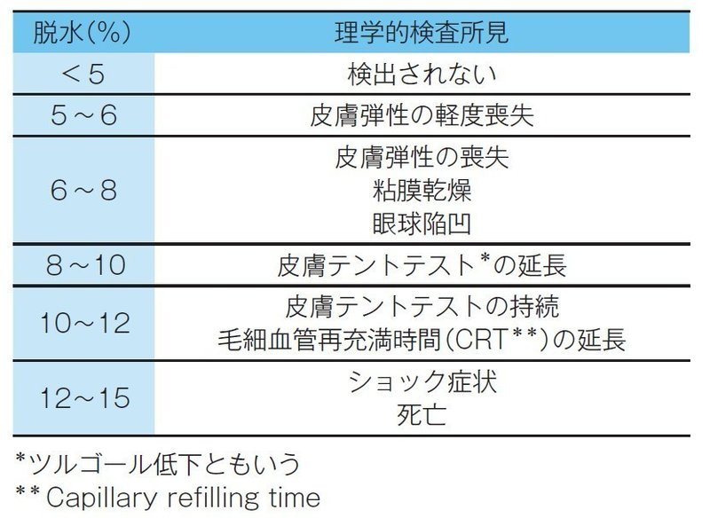 0140 周術期の体液管理 低na血症 診断 獣医麻酔 集中治療学 Note