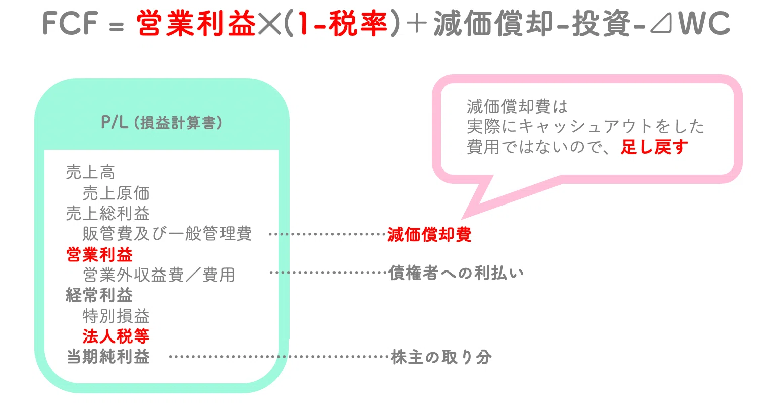 事業価値評価／FCF（フリー・キャッシュフロー）【Finance基礎】｜Maya
