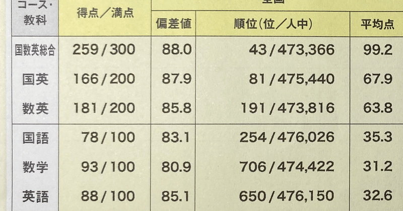 偏差値 全国13番 東大現役合格者の全国模試の成績公開 りん 東大 独学で英検一級 Note