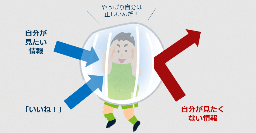 自分の都合の良い情報だけ集めて満足していませんか 確証バイアスとフィルターバブル 浜田 努 Note 自分の都合の良い情報だけ集めて満足していませんか 確証バイアスとフィルターバブル 浜田 努 Note
