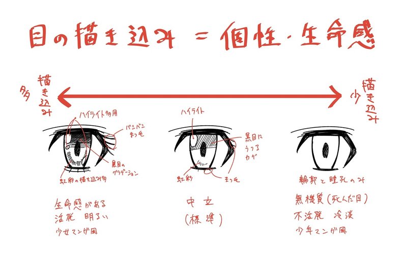 人体の作画 目で作るキャラクターの個性 Jo Note