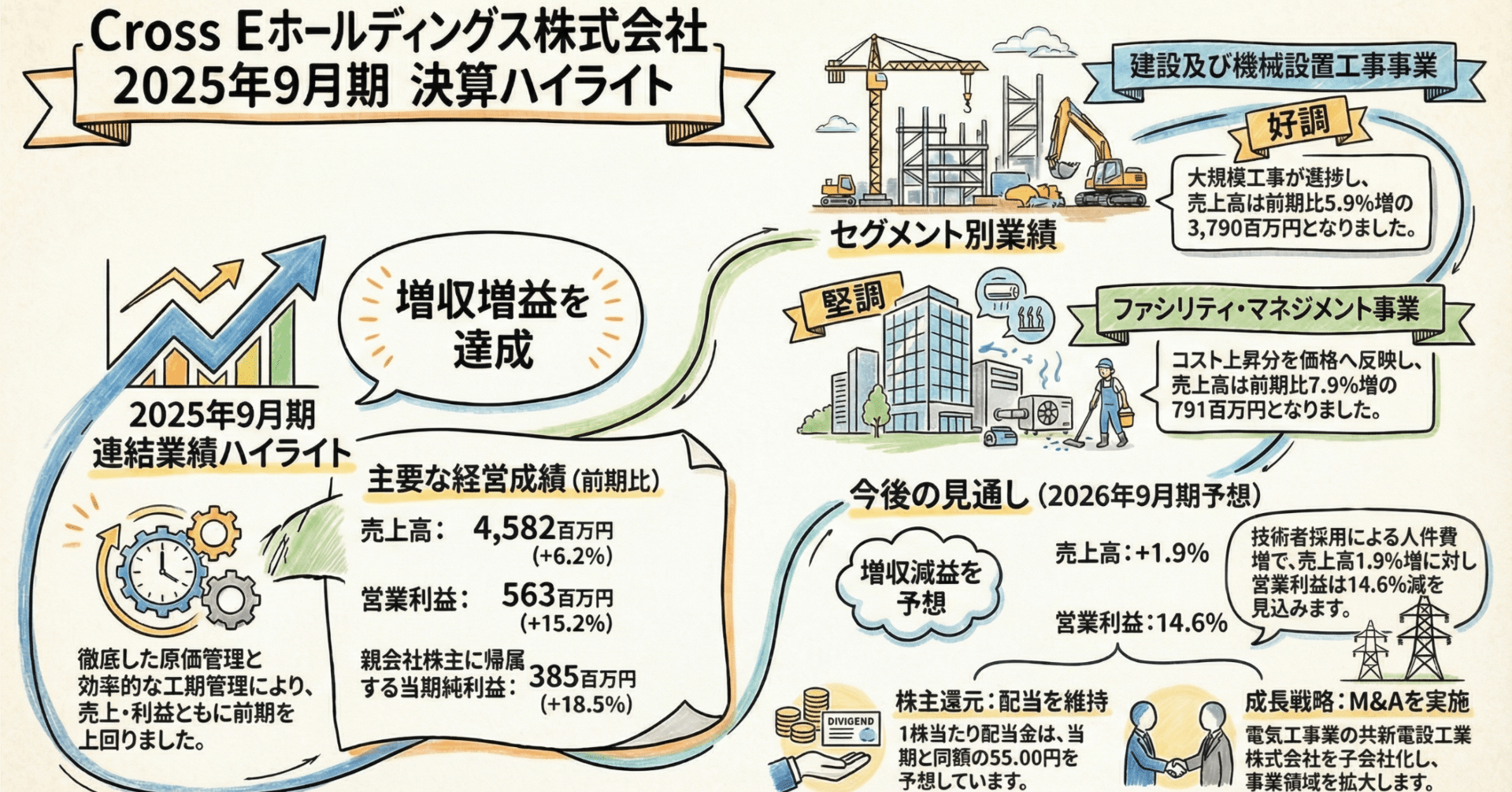 20251113_Cross Eホールディングス_決算書から見えた意外な真実：成長