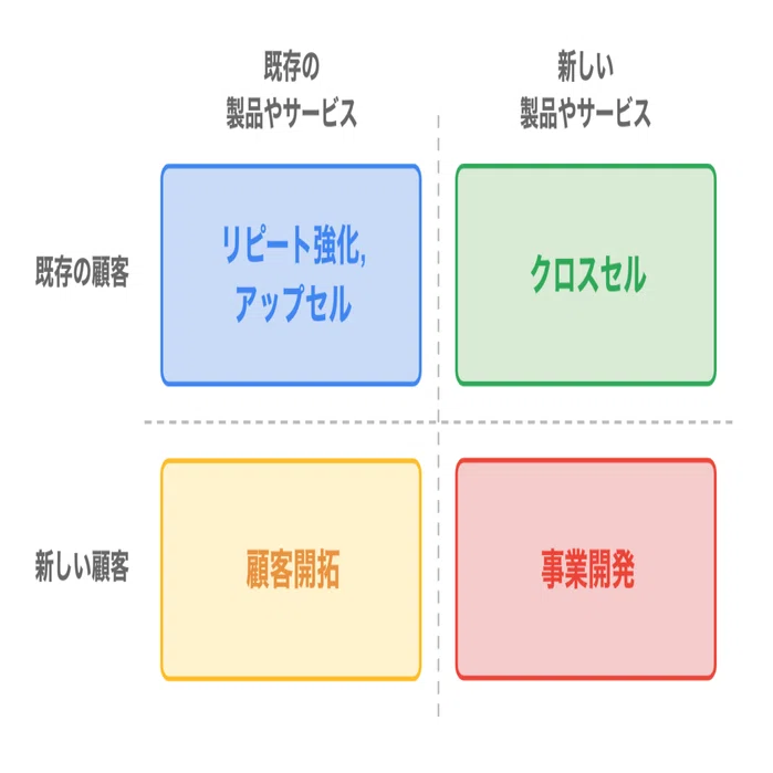 書評: ゲーム・チェンジャーの競争戦略 (内田和成) 。4つの競争戦略が