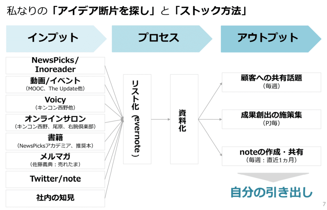 インプット プロセス アウトプット どこでも通用するスキルを身に着ける 葛西幸充 Club Right Handオーナー Note インプット プロセス アウトプット どこでも通用するスキルを身に着ける 葛西幸充 Club Right Handオーナー Note